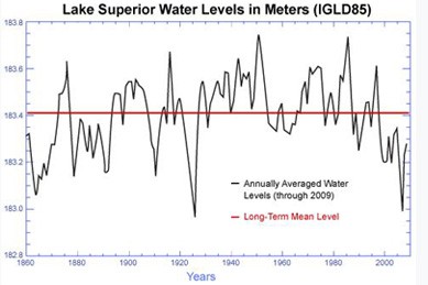 Changing Great Lake Levels